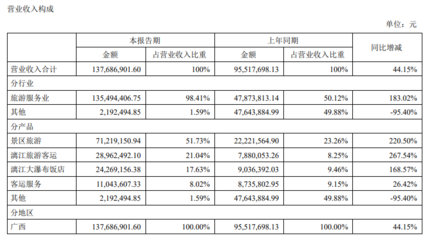 桂林旅游半年报亮眼 营收1.38亿元，游客数同比增长93%背后的复苏密码